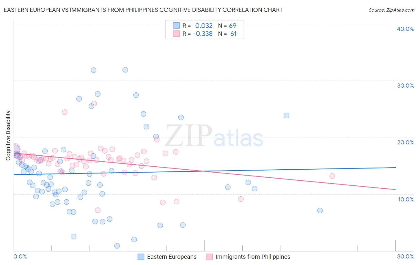 Eastern European vs Immigrants from Philippines Cognitive Disability