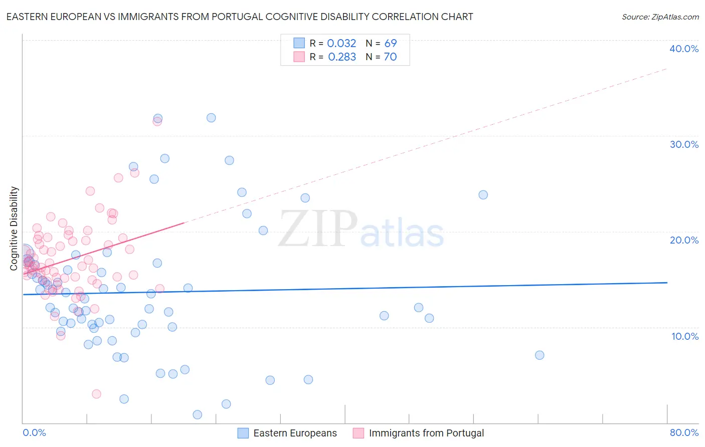 Eastern European vs Immigrants from Portugal Cognitive Disability