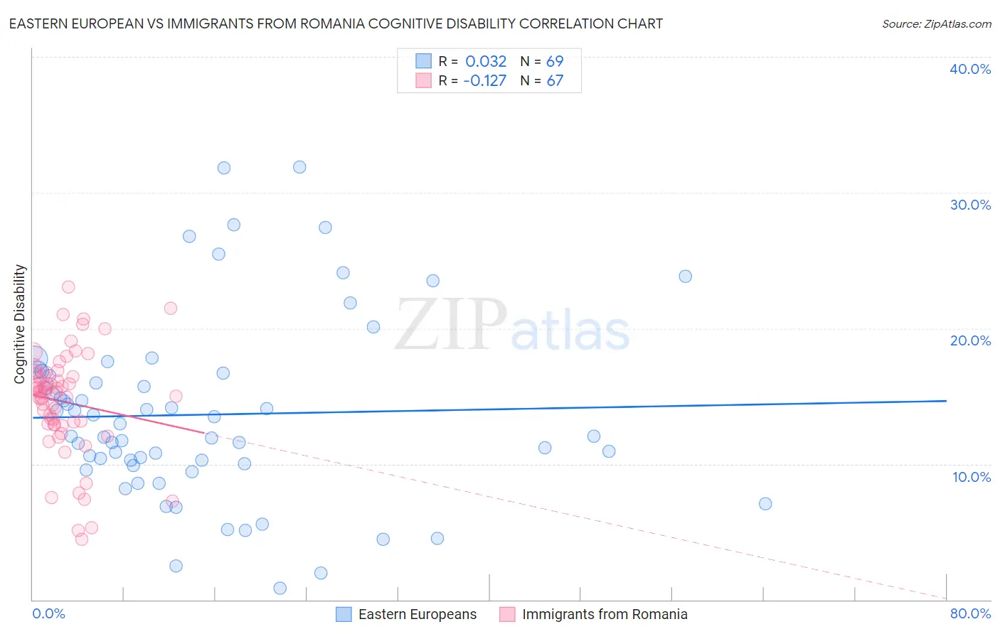 Eastern European vs Immigrants from Romania Cognitive Disability
