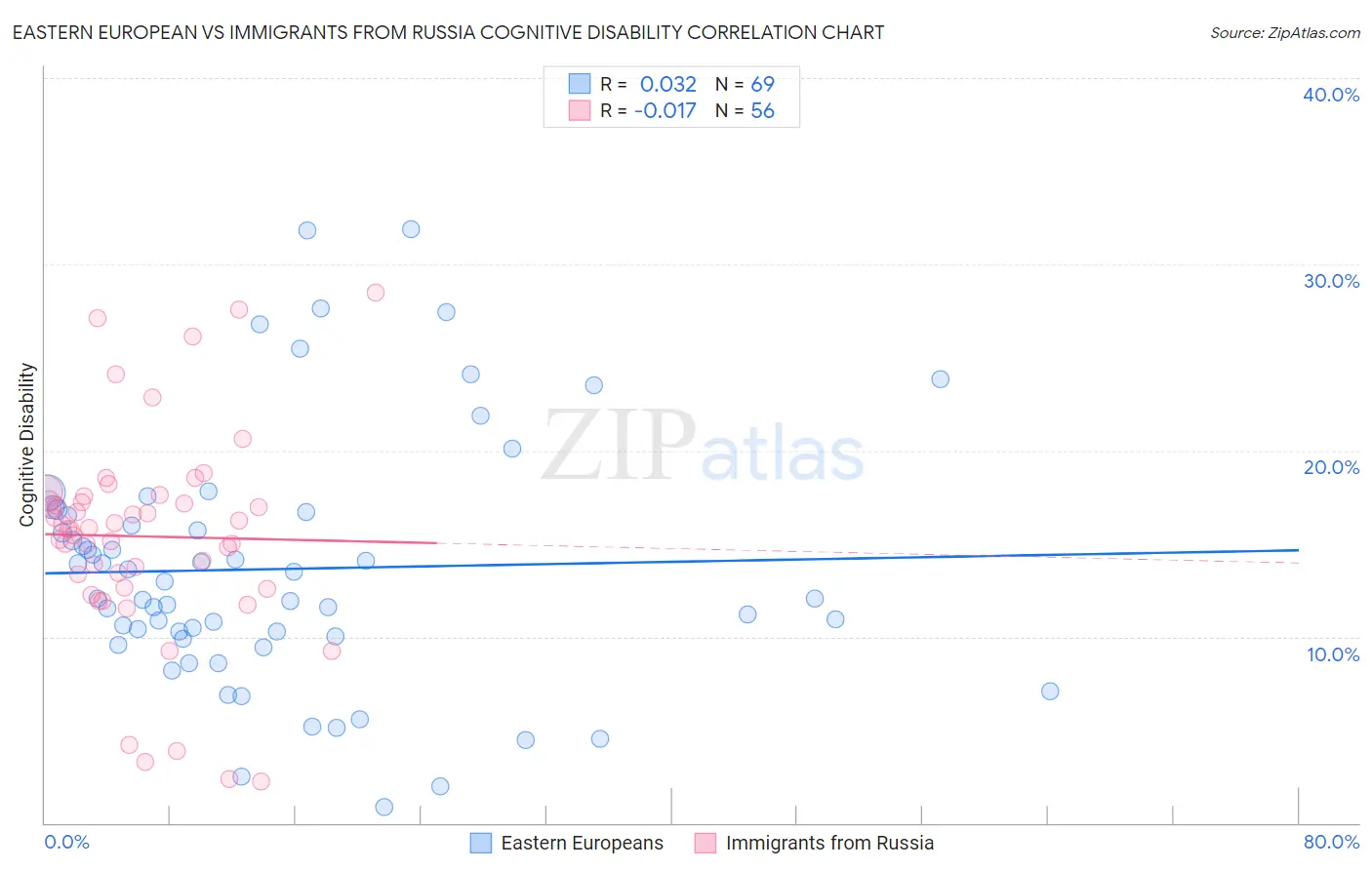 Eastern European vs Immigrants from Russia Cognitive Disability