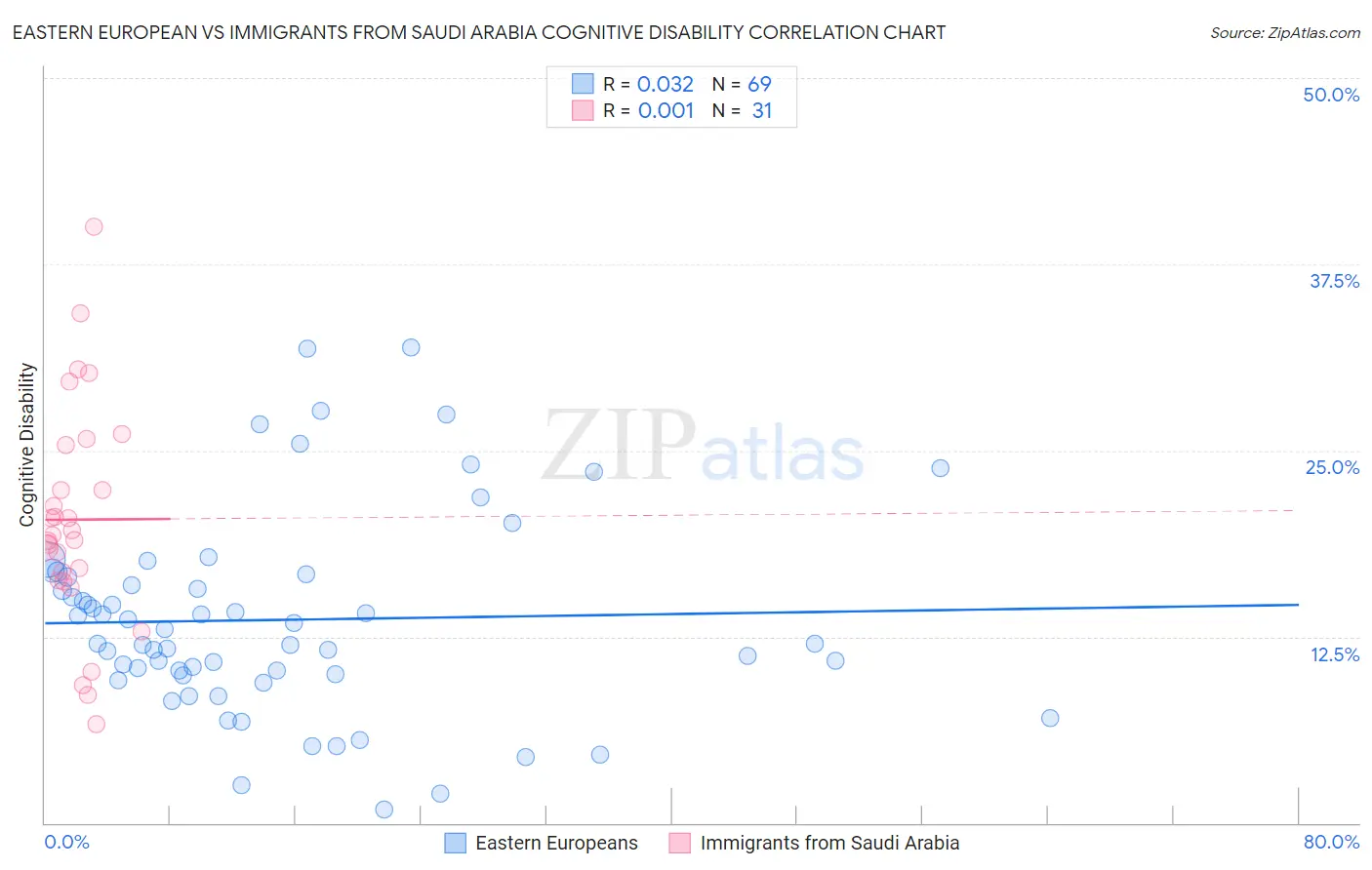 Eastern European vs Immigrants from Saudi Arabia Cognitive Disability