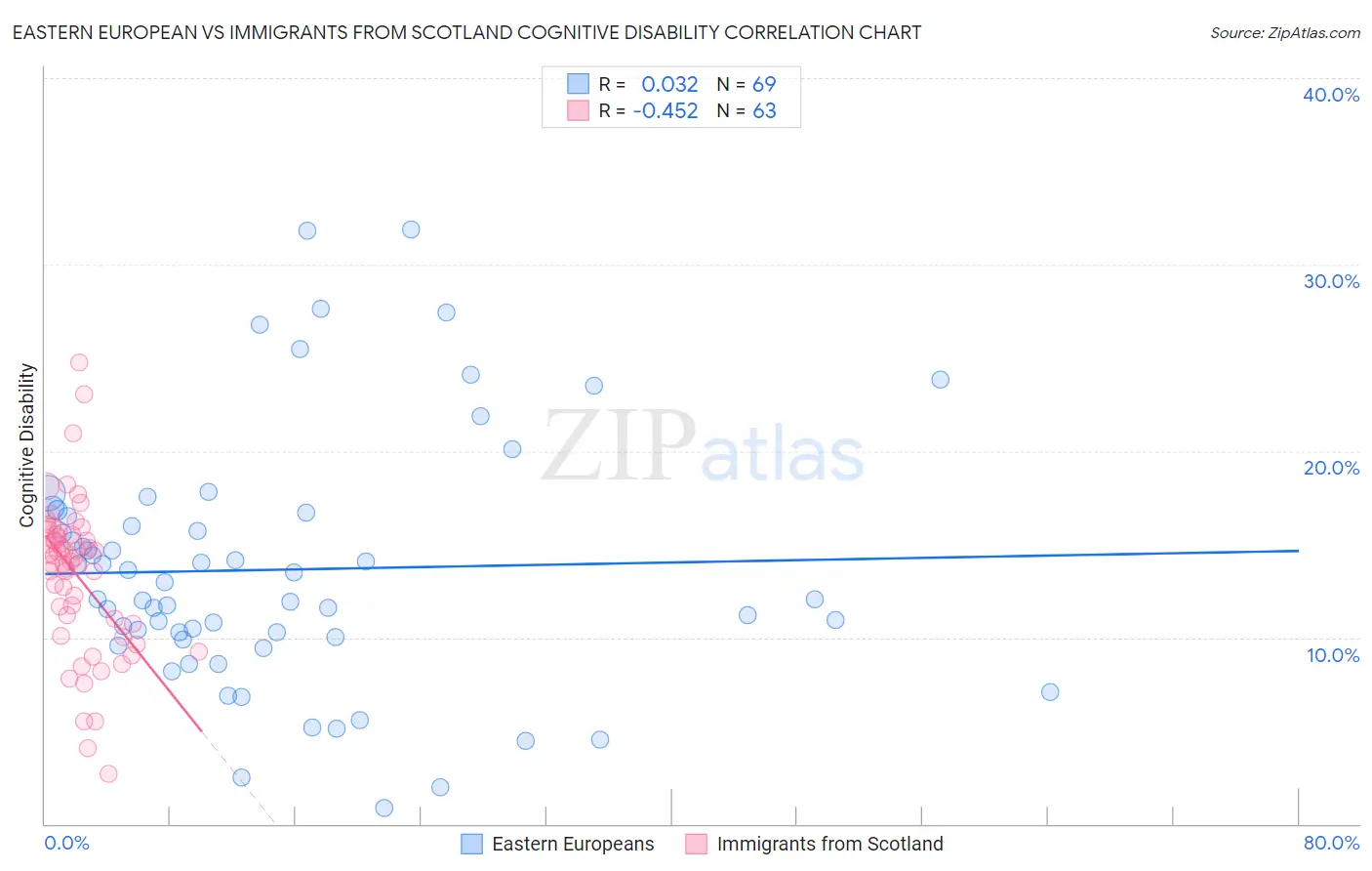 Eastern European vs Immigrants from Scotland Cognitive Disability