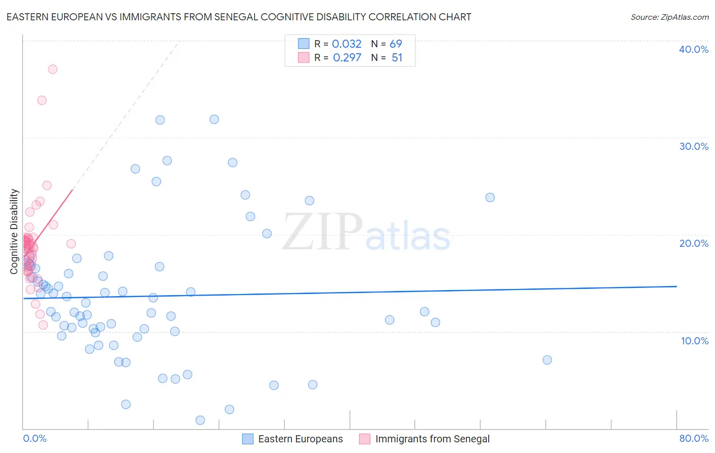 Eastern European vs Immigrants from Senegal Cognitive Disability