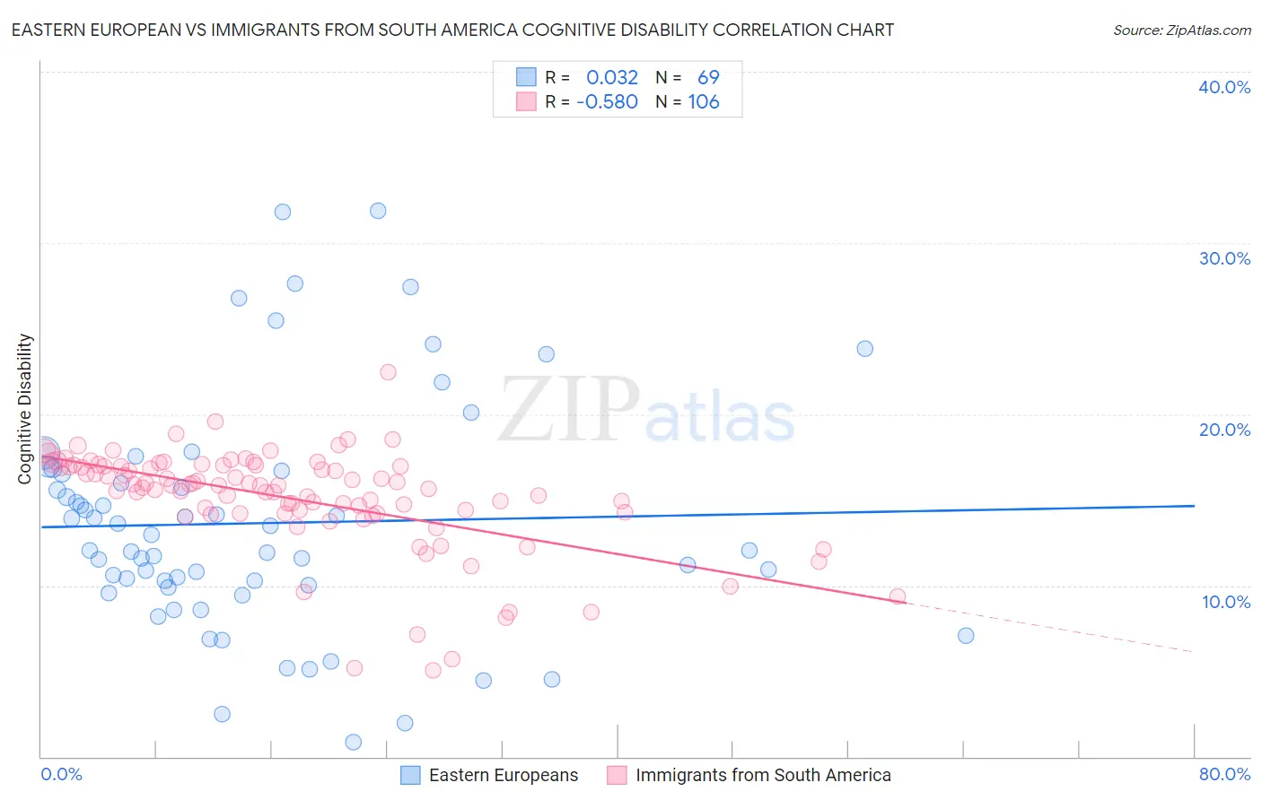 Eastern European vs Immigrants from South America Cognitive Disability