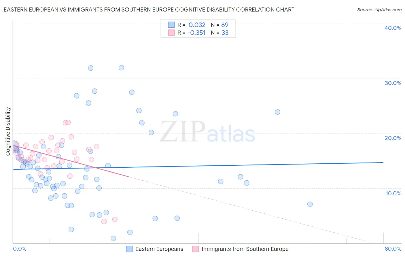 Eastern European vs Immigrants from Southern Europe Cognitive Disability