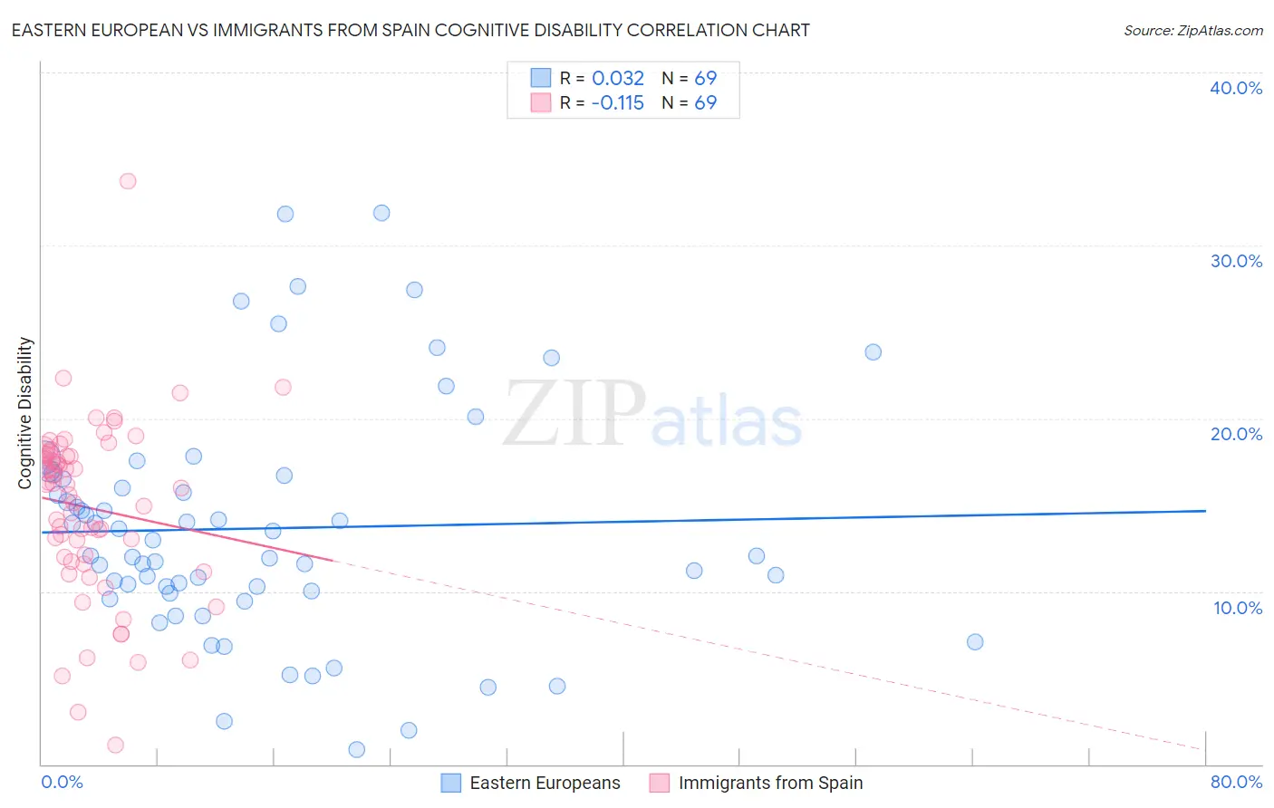 Eastern European vs Immigrants from Spain Cognitive Disability