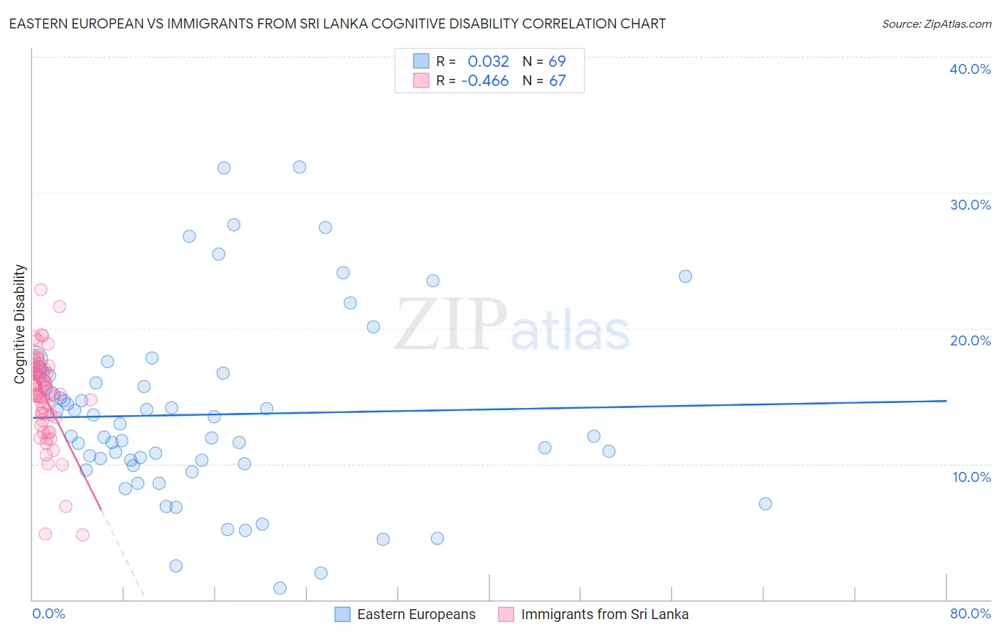 Eastern European vs Immigrants from Sri Lanka Cognitive Disability