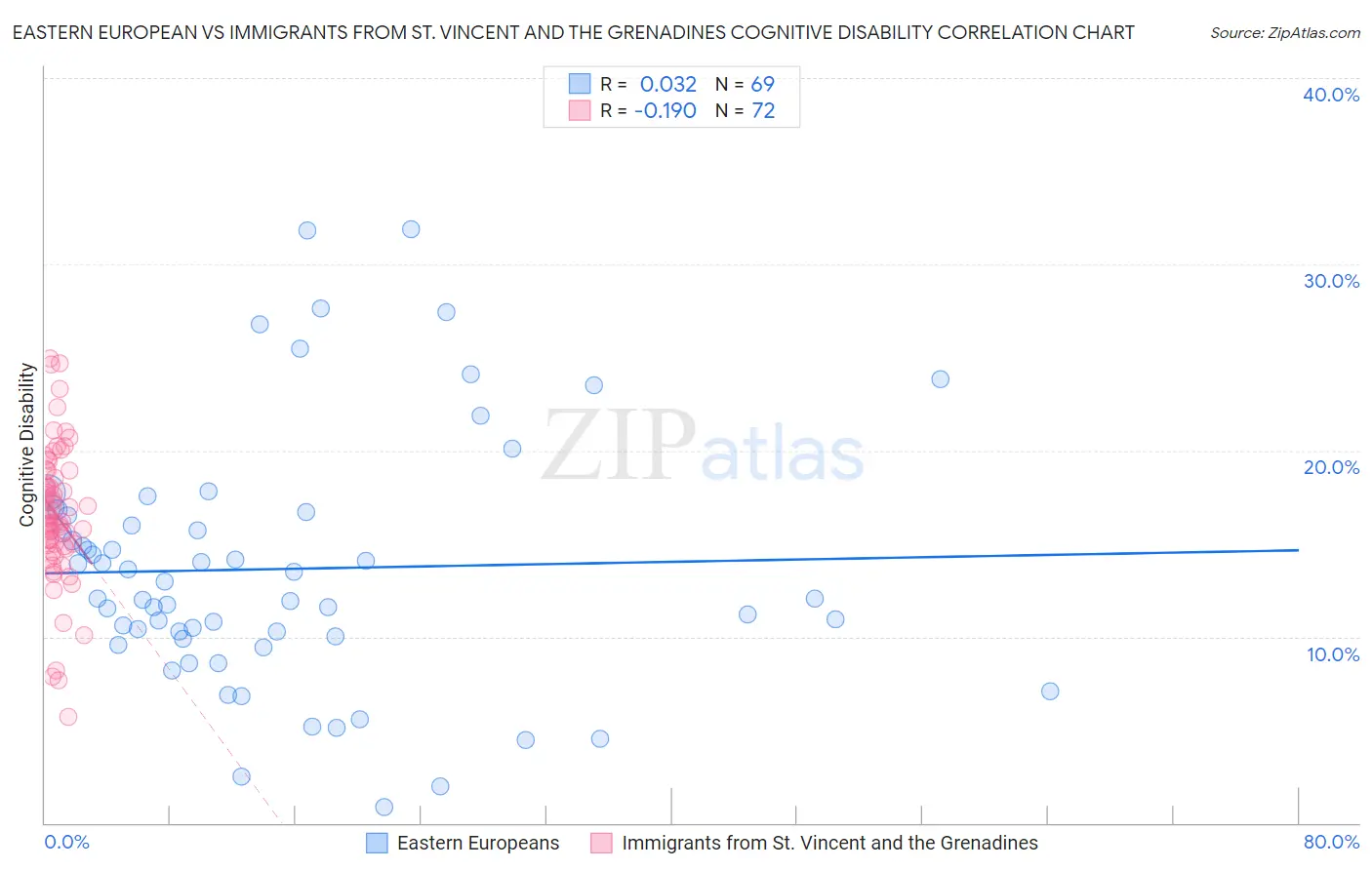 Eastern European vs Immigrants from St. Vincent and the Grenadines Cognitive Disability