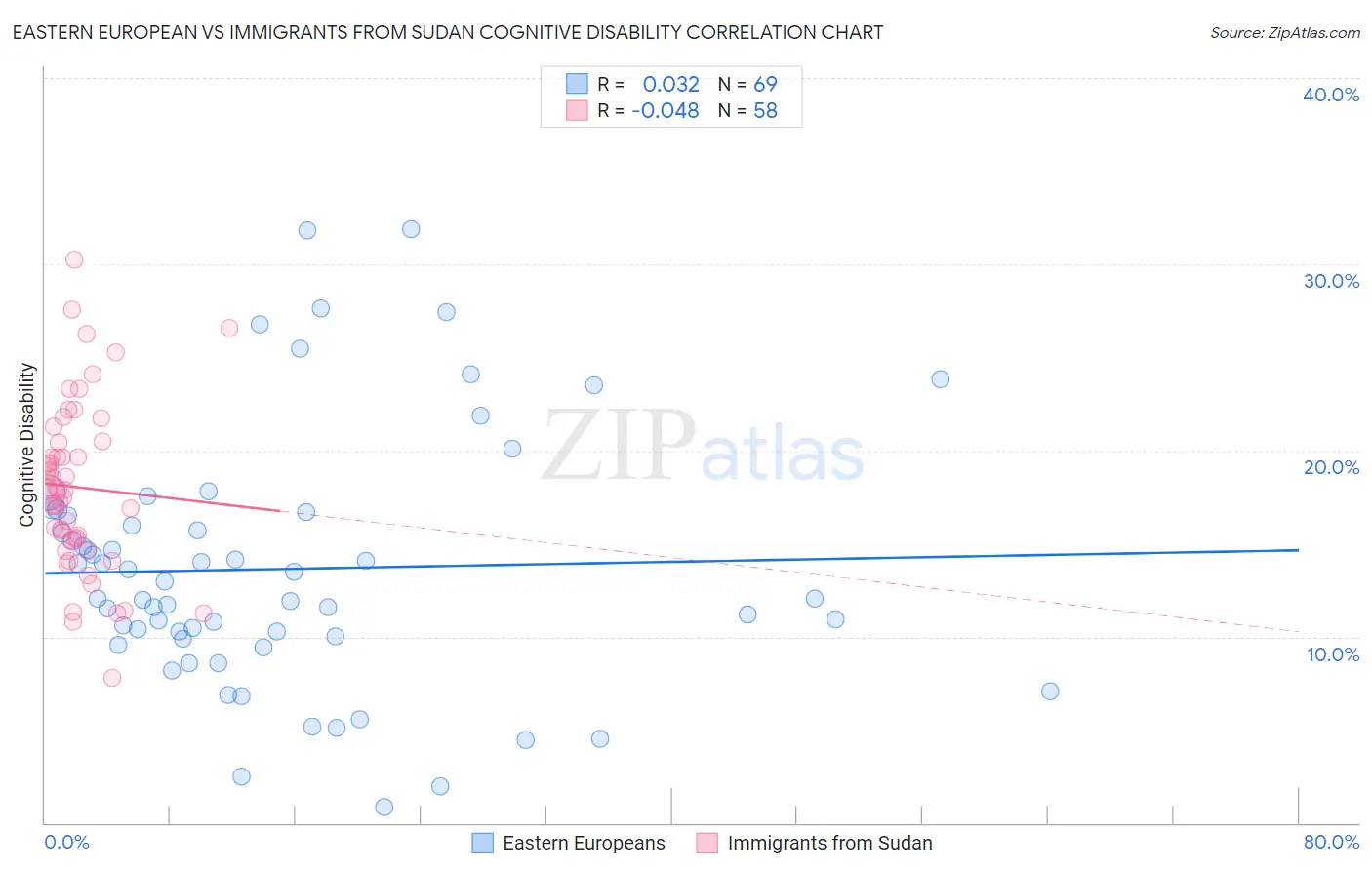 Eastern European vs Immigrants from Sudan Cognitive Disability