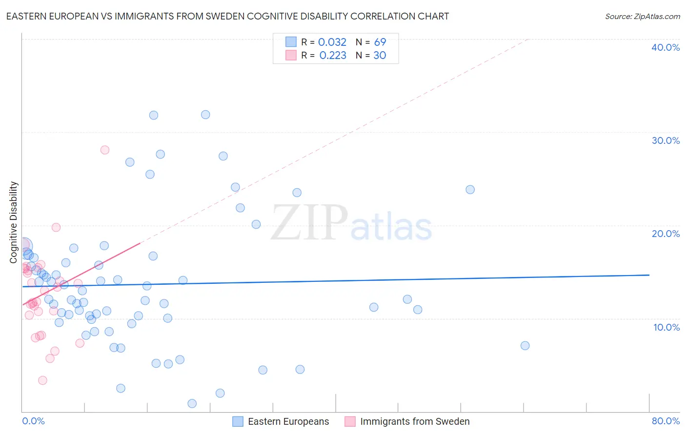 Eastern European vs Immigrants from Sweden Cognitive Disability