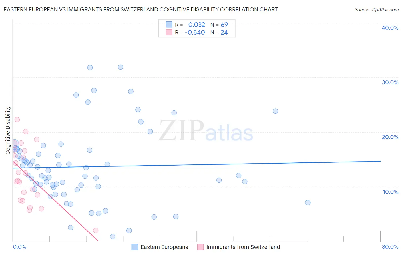 Eastern European vs Immigrants from Switzerland Cognitive Disability