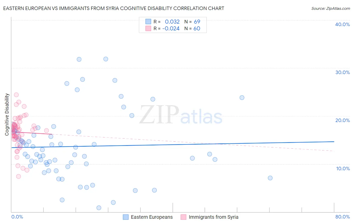 Eastern European vs Immigrants from Syria Cognitive Disability
