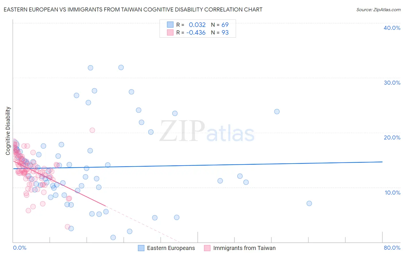 Eastern European vs Immigrants from Taiwan Cognitive Disability