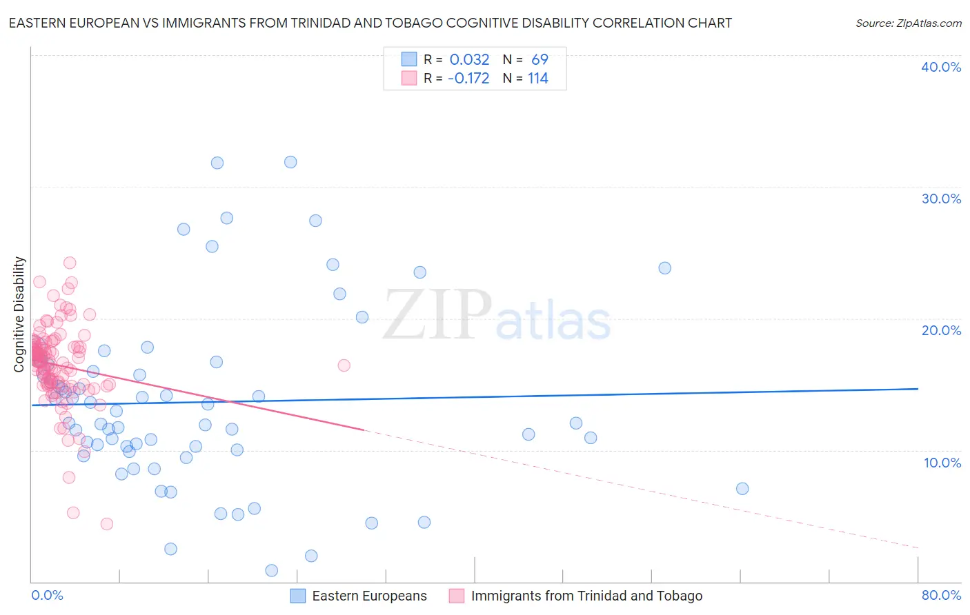Eastern European vs Immigrants from Trinidad and Tobago Cognitive Disability
