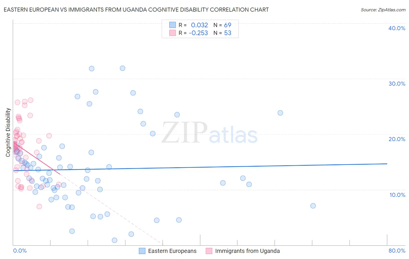 Eastern European vs Immigrants from Uganda Cognitive Disability