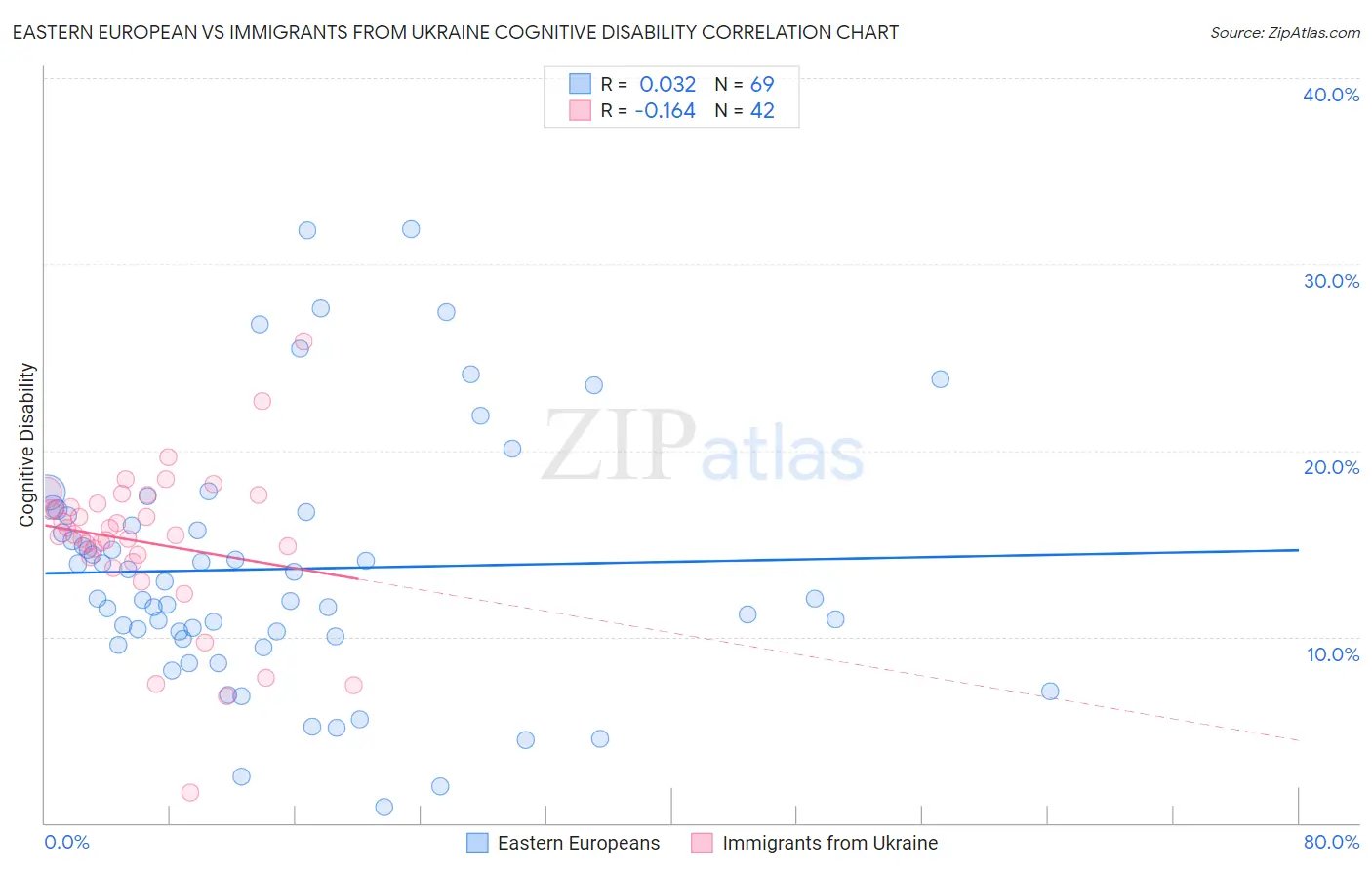 Eastern European vs Immigrants from Ukraine Cognitive Disability