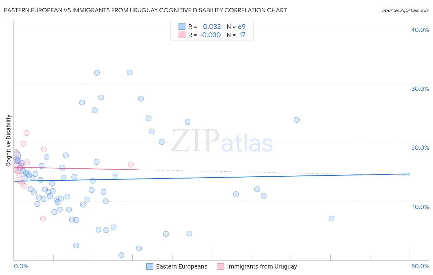 Eastern European vs Immigrants from Uruguay Cognitive Disability