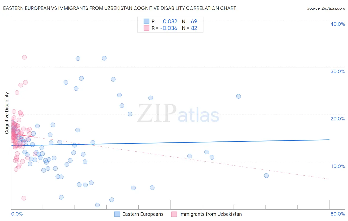 Eastern European vs Immigrants from Uzbekistan Cognitive Disability