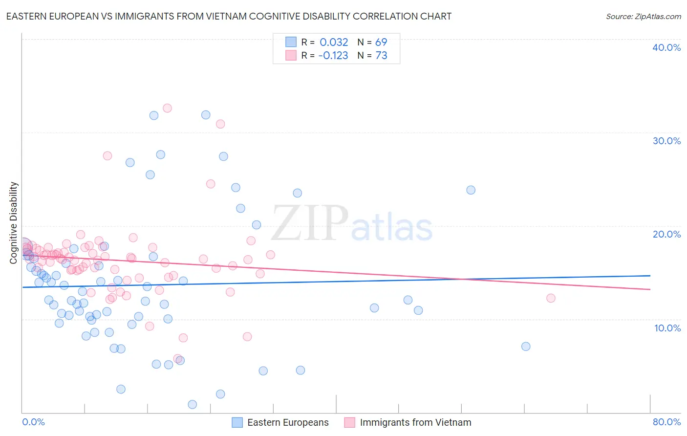 Eastern European vs Immigrants from Vietnam Cognitive Disability