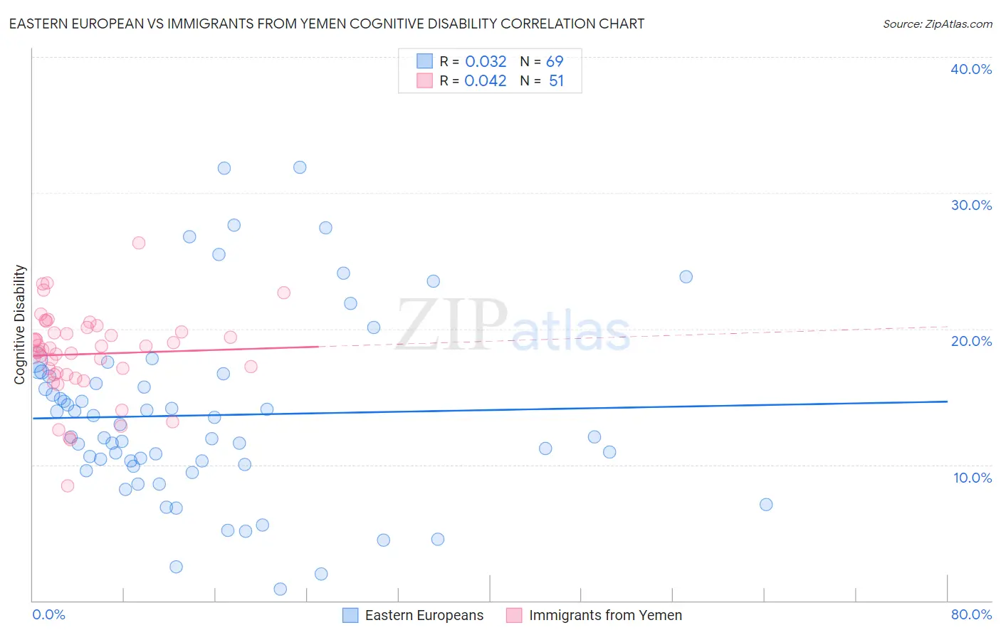 Eastern European vs Immigrants from Yemen Cognitive Disability