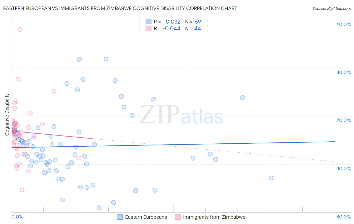 Eastern European vs Immigrants from Zimbabwe Cognitive Disability