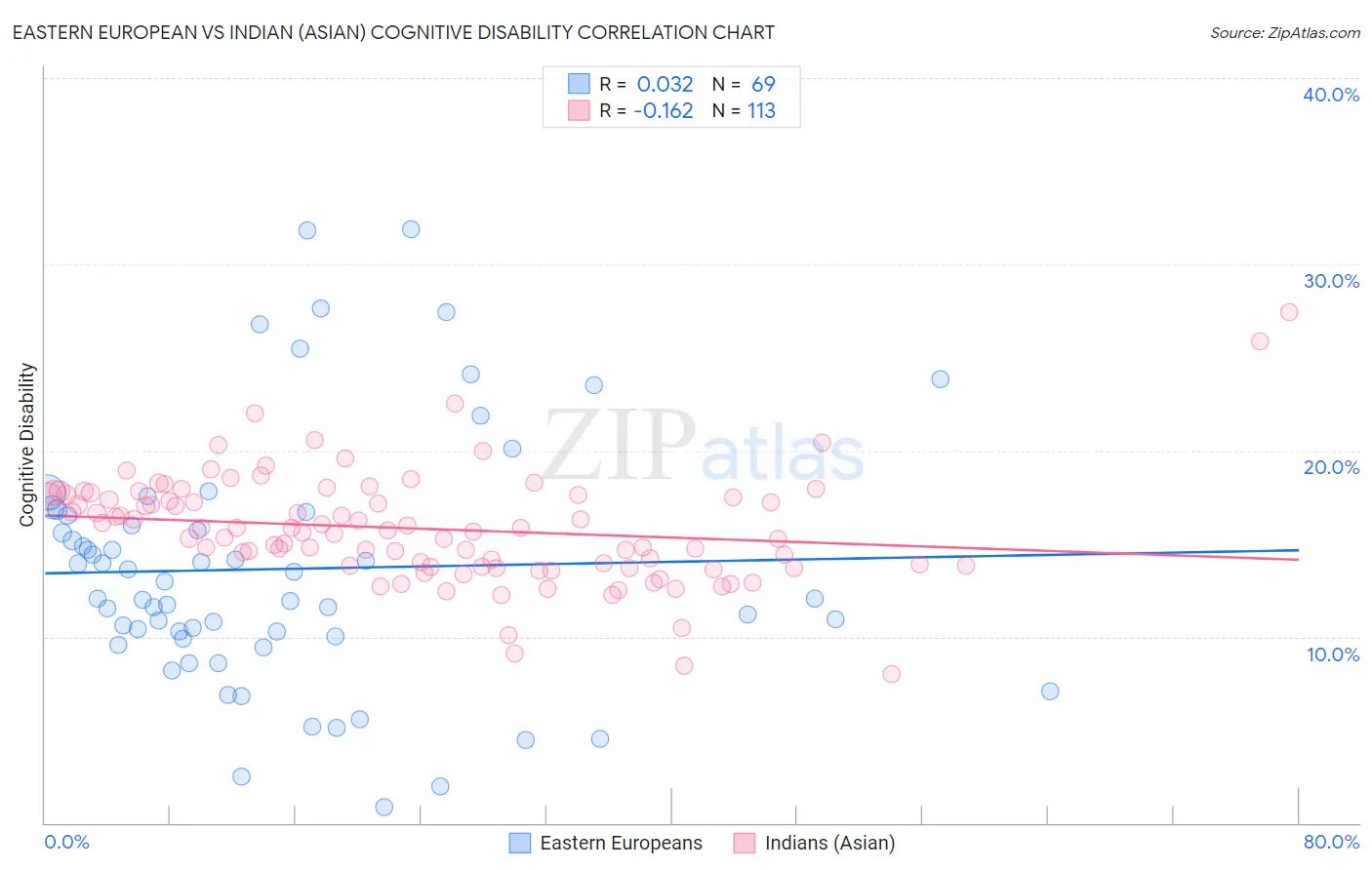 Eastern European vs Indian (Asian) Cognitive Disability