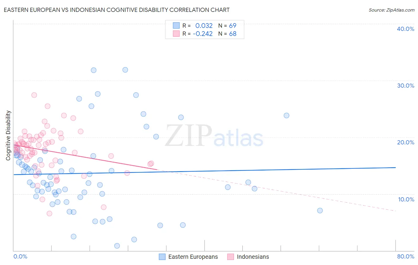 Eastern European vs Indonesian Cognitive Disability
