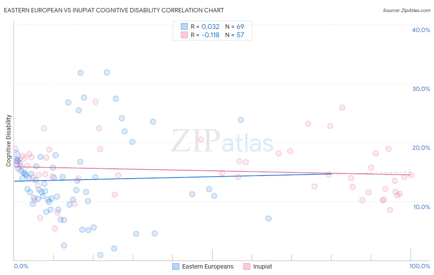 Eastern European vs Inupiat Cognitive Disability