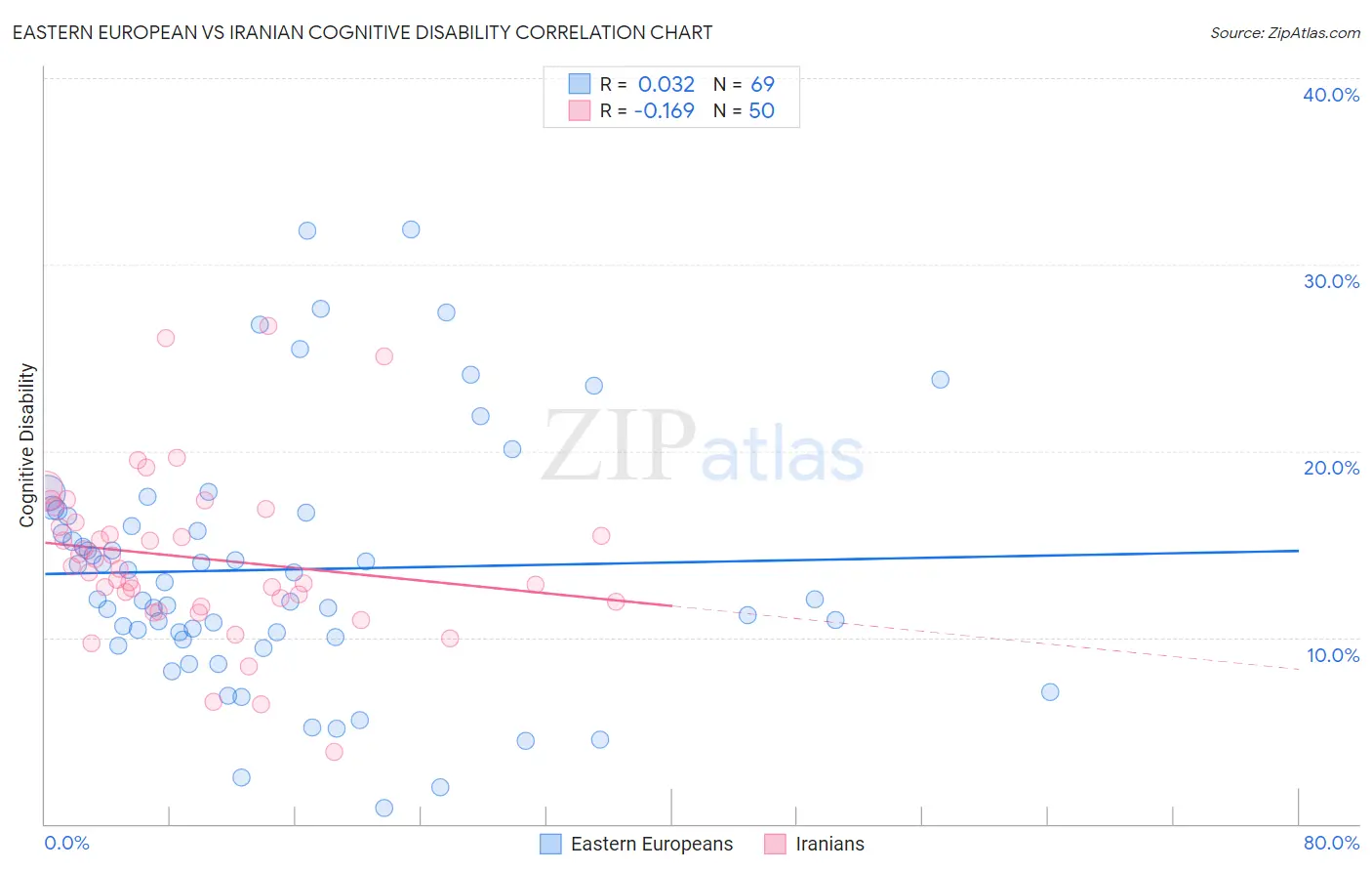 Eastern European vs Iranian Cognitive Disability
