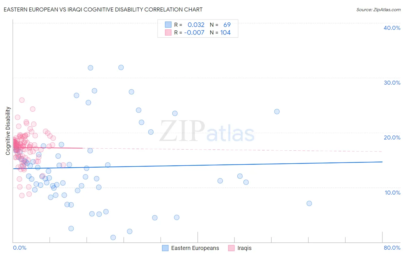 Eastern European vs Iraqi Cognitive Disability