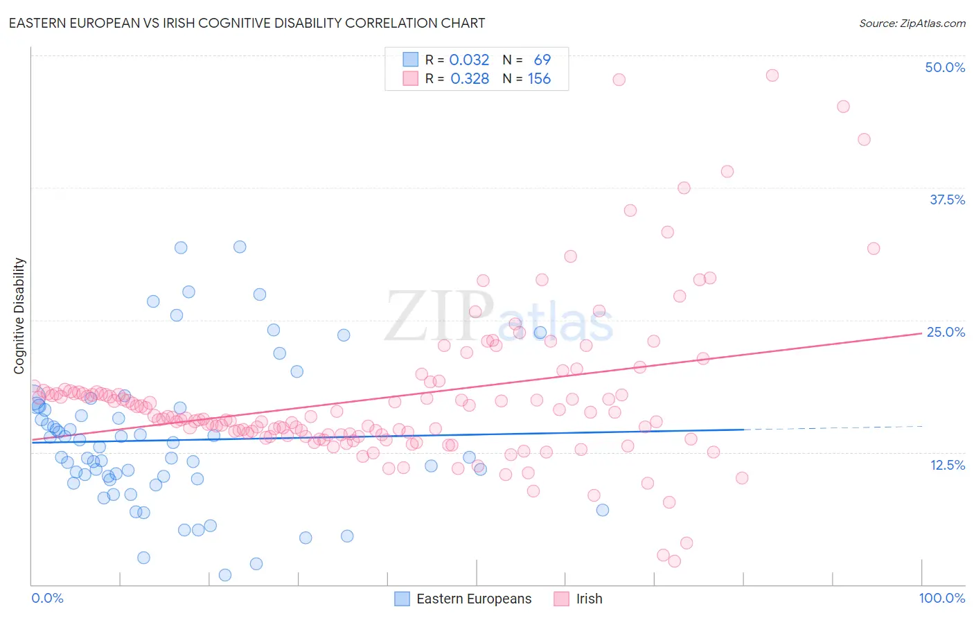Eastern European vs Irish Cognitive Disability