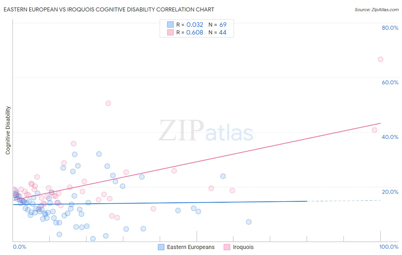 Eastern European vs Iroquois Cognitive Disability