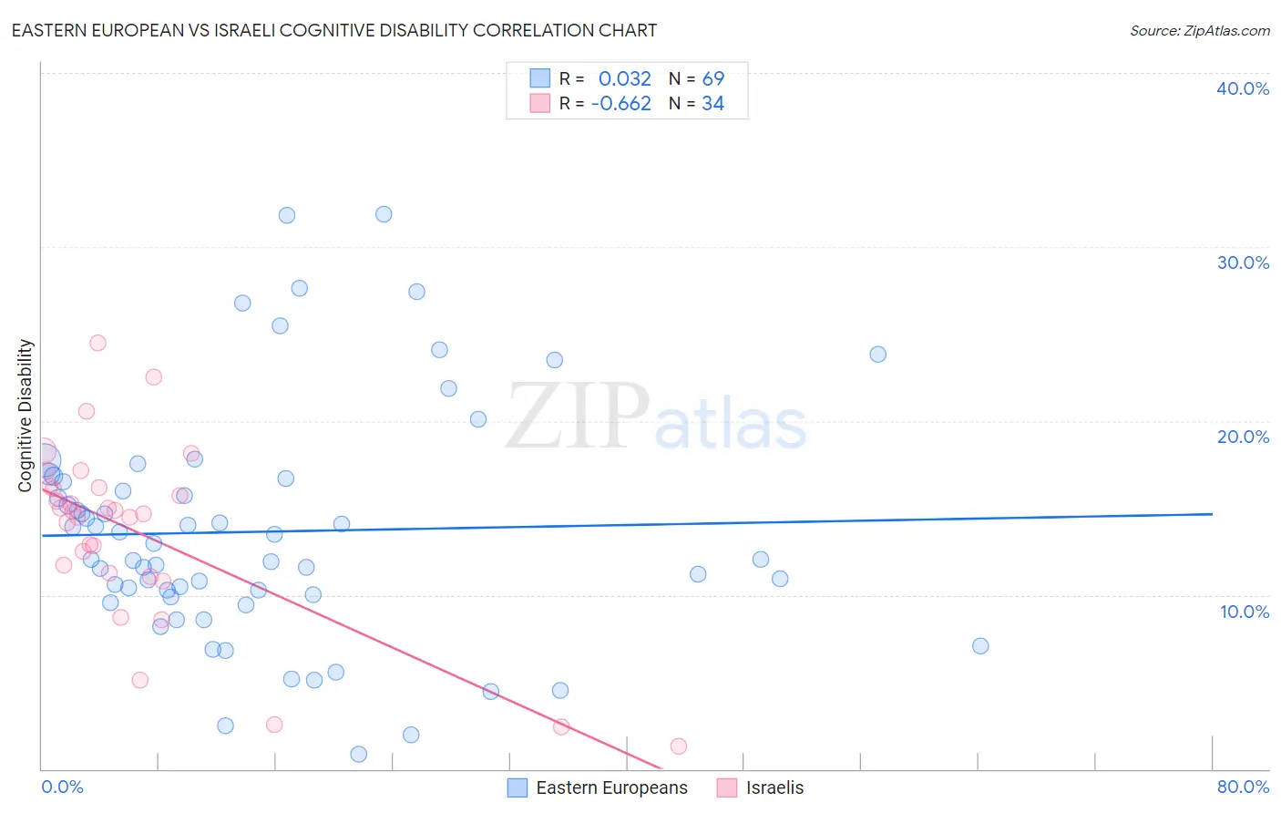 Eastern European vs Israeli Cognitive Disability