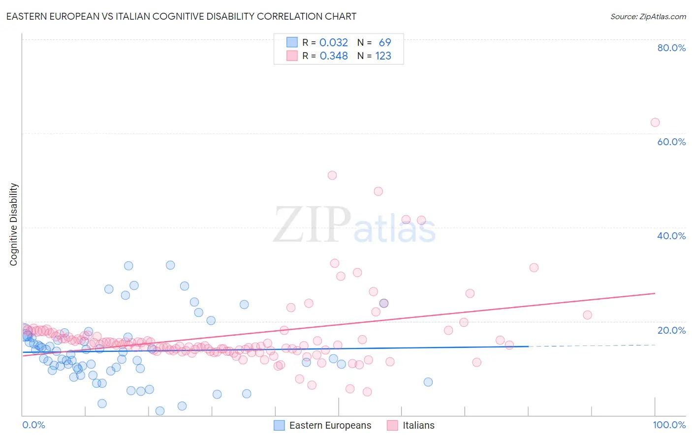 Eastern European vs Italian Cognitive Disability