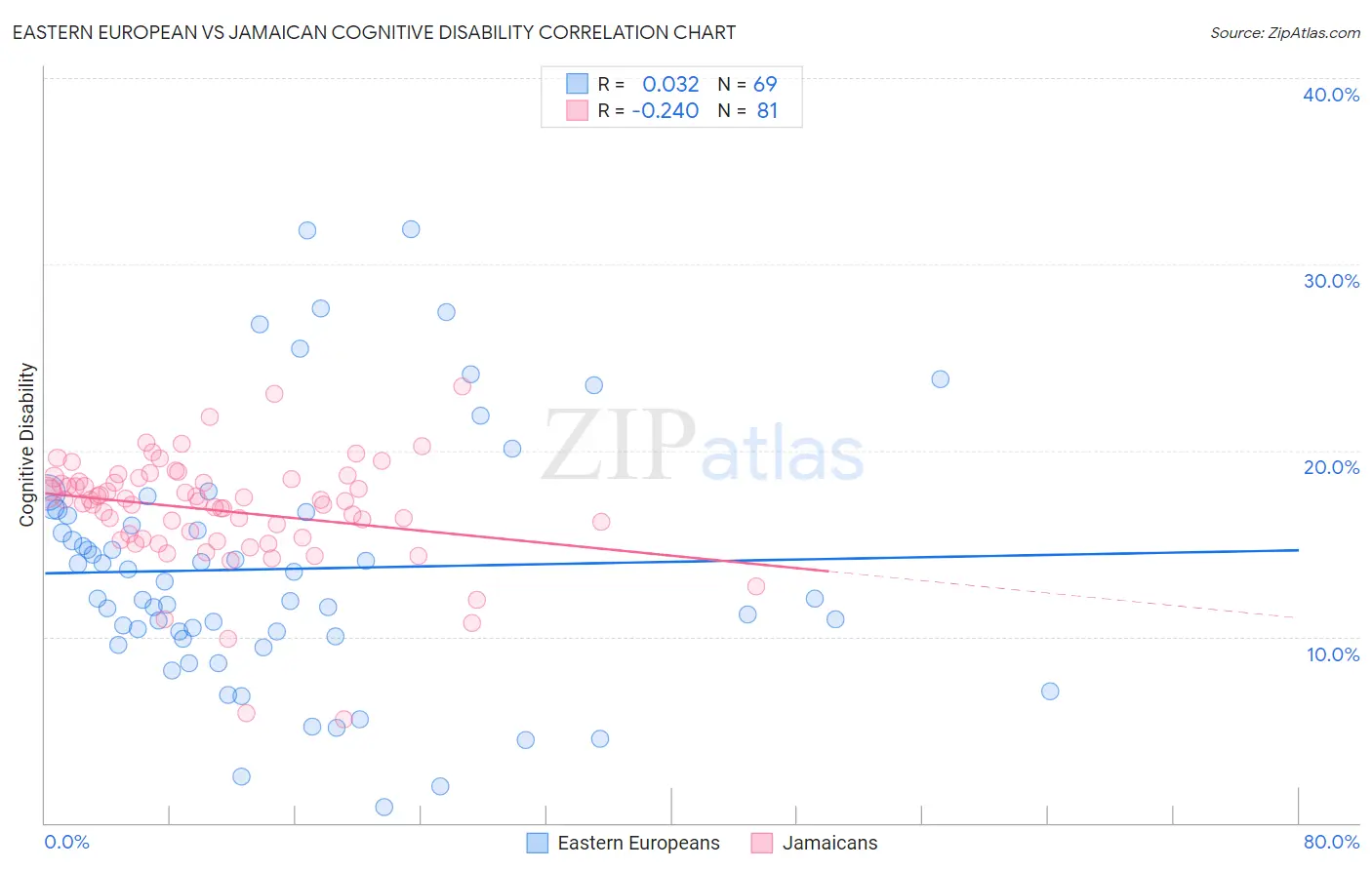 Eastern European vs Jamaican Cognitive Disability