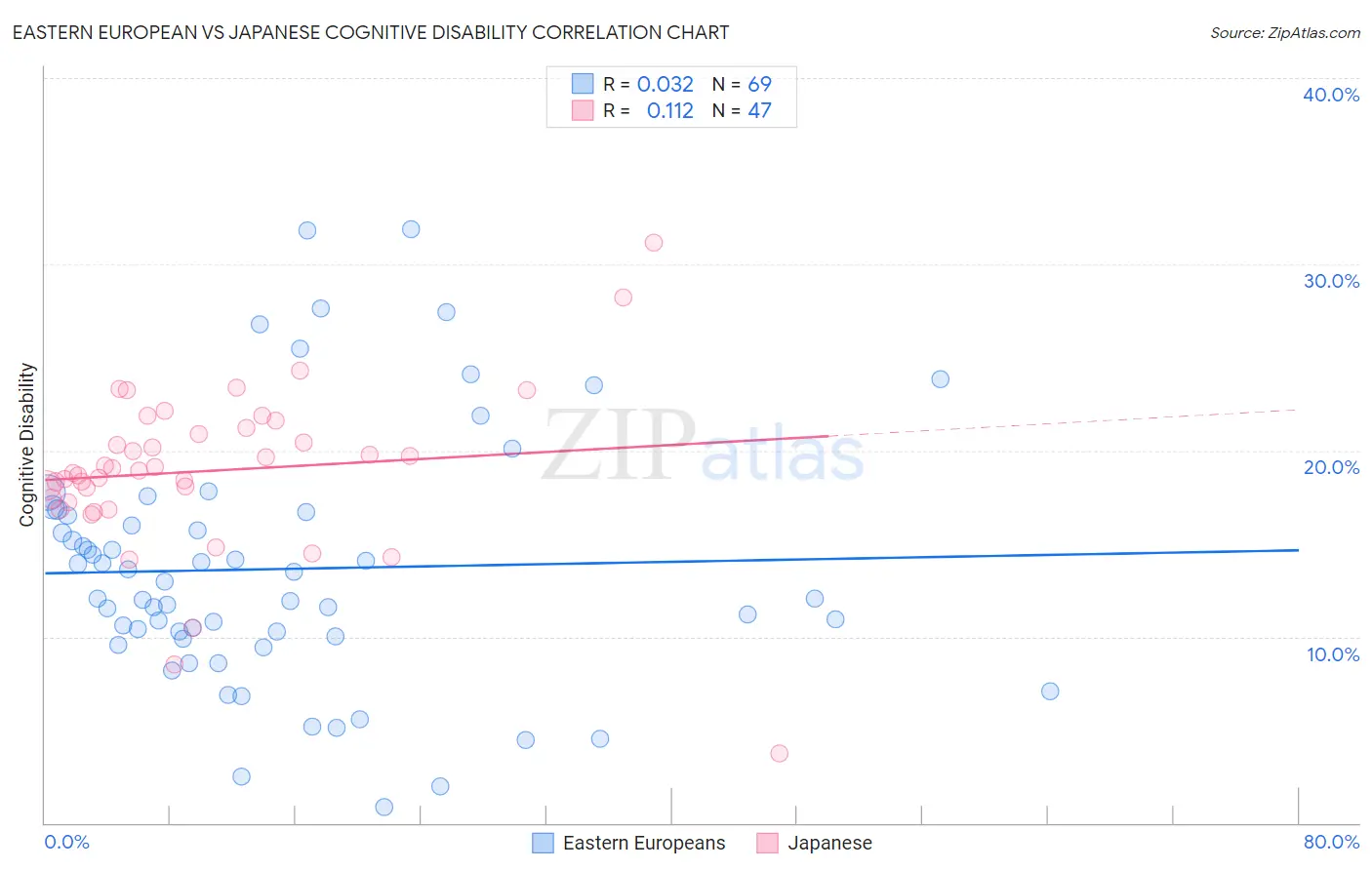 Eastern European vs Japanese Cognitive Disability