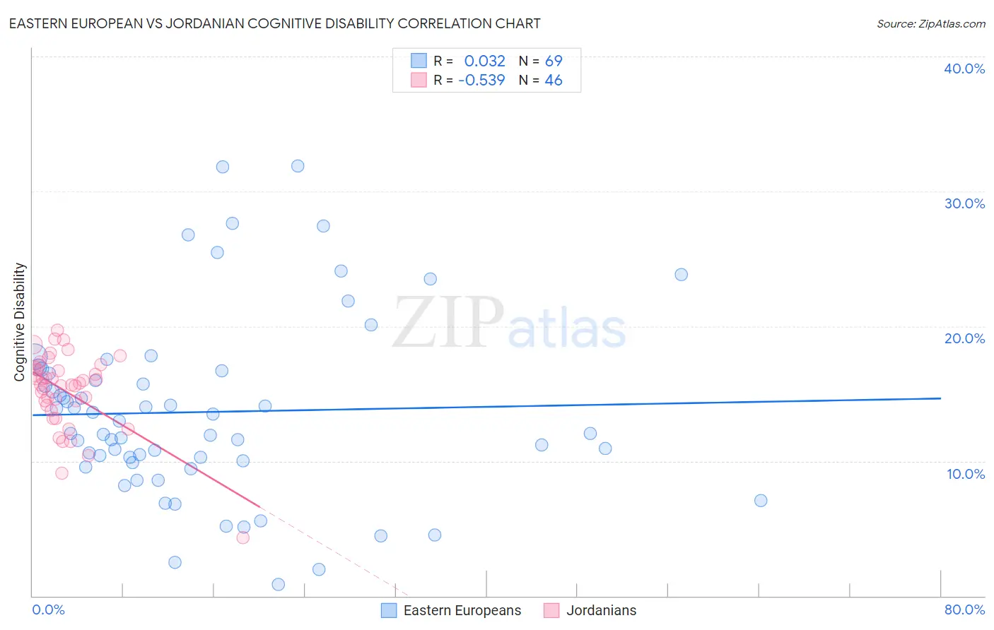 Eastern European vs Jordanian Cognitive Disability