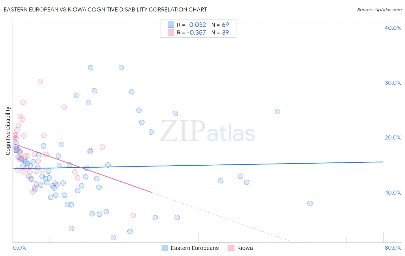 Eastern European vs Kiowa Cognitive Disability
