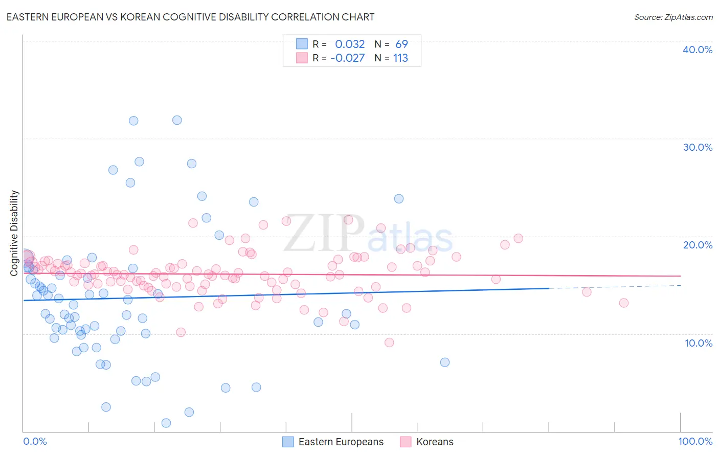Eastern European vs Korean Cognitive Disability