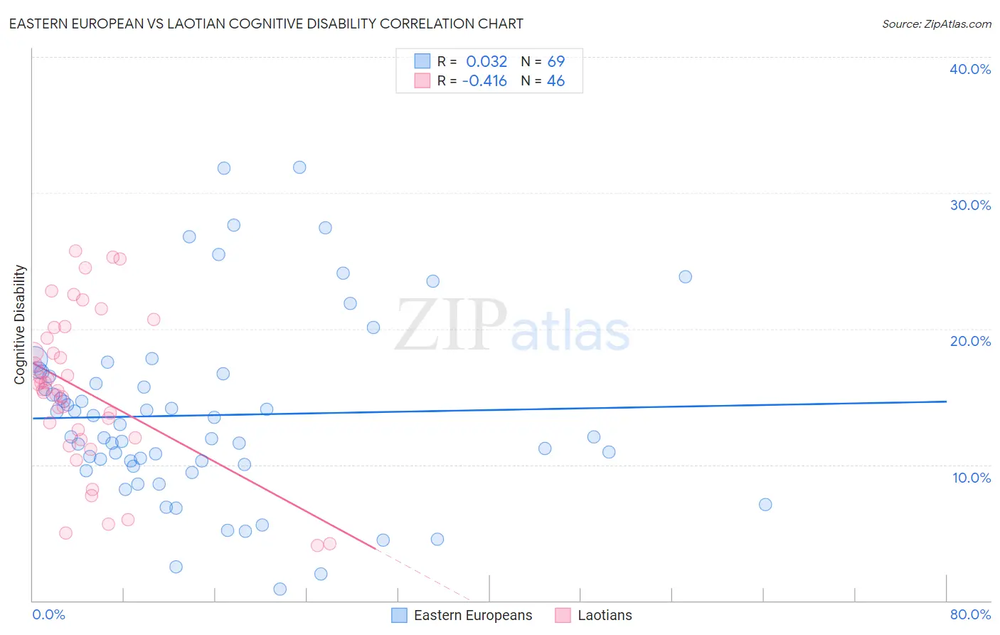 Eastern European vs Laotian Cognitive Disability