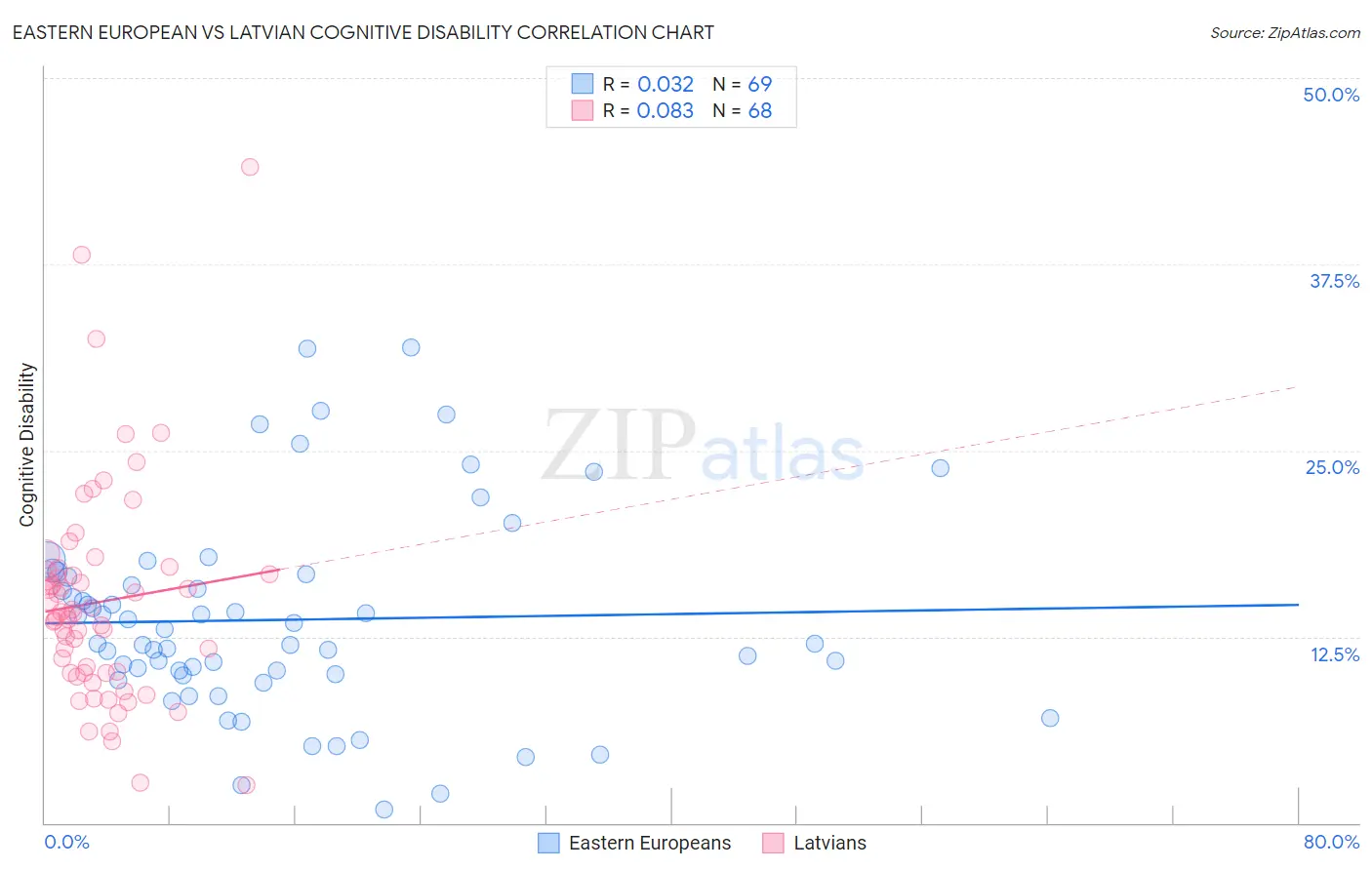 Eastern European vs Latvian Cognitive Disability