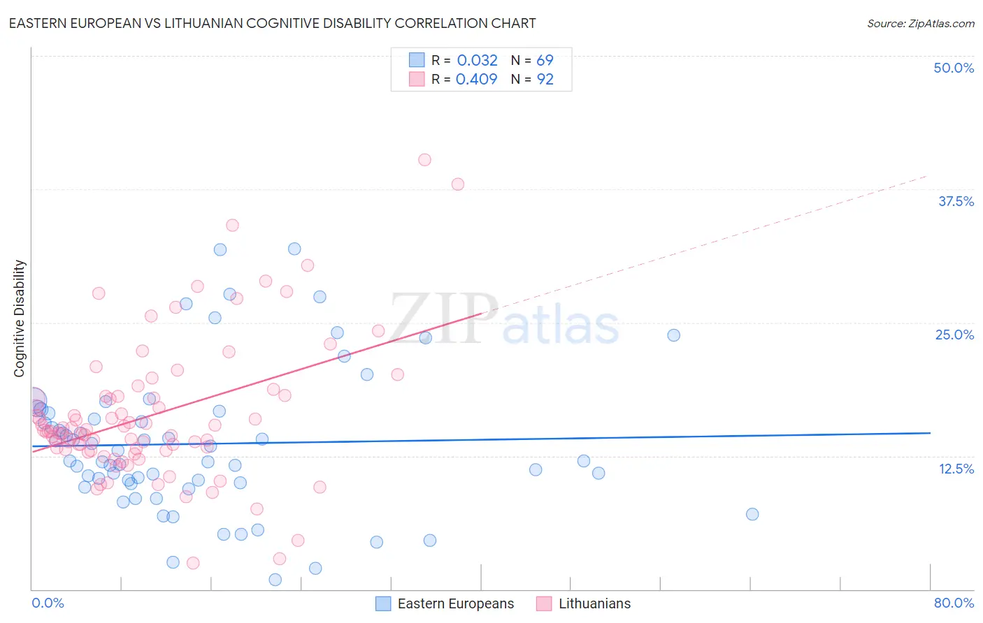 Eastern European vs Lithuanian Cognitive Disability