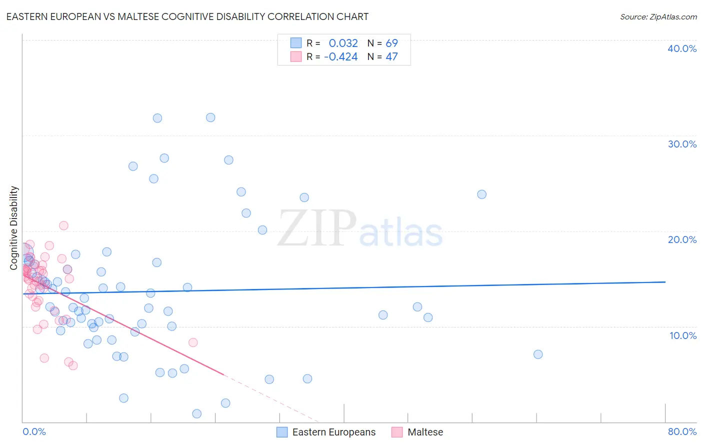 Eastern European vs Maltese Cognitive Disability