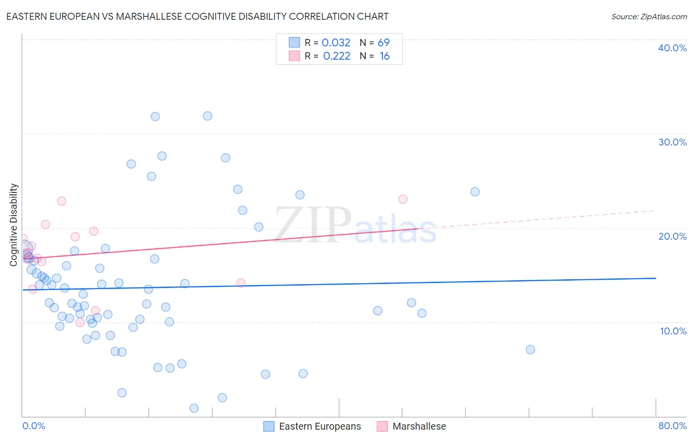 Eastern European vs Marshallese Cognitive Disability