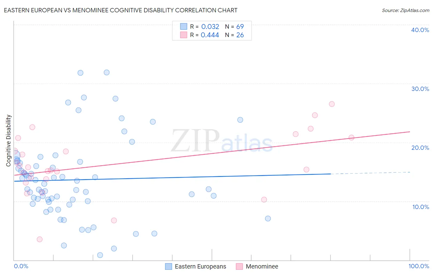 Eastern European vs Menominee Cognitive Disability