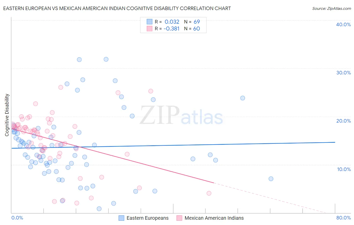 Eastern European vs Mexican American Indian Cognitive Disability