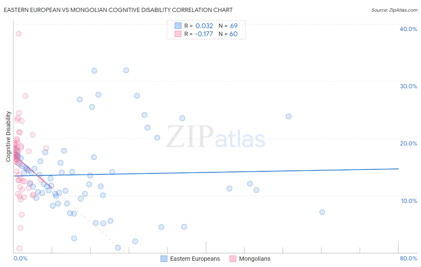 Eastern European vs Mongolian Cognitive Disability