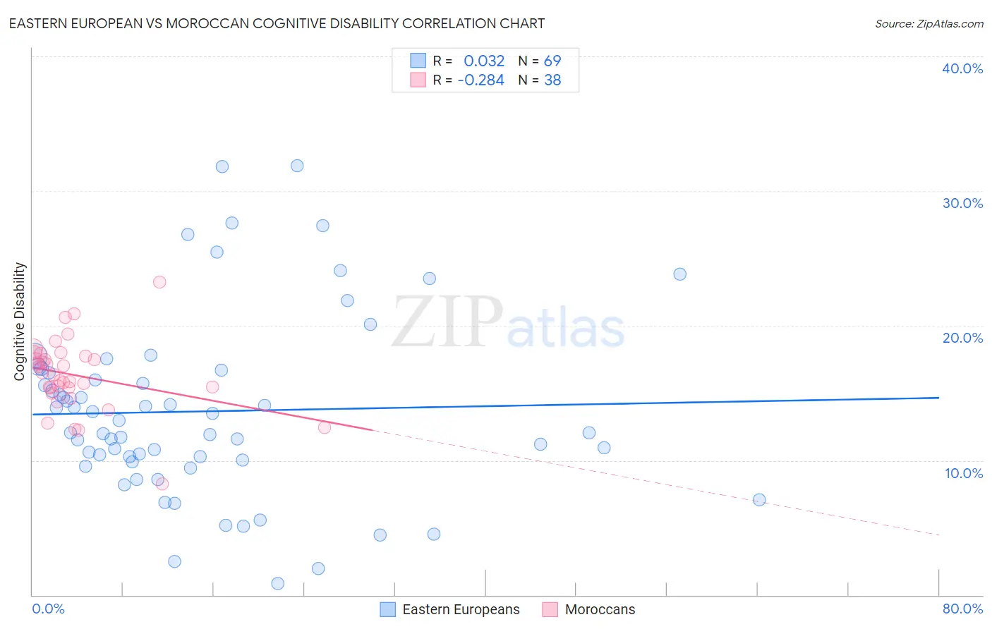 Eastern European vs Moroccan Cognitive Disability