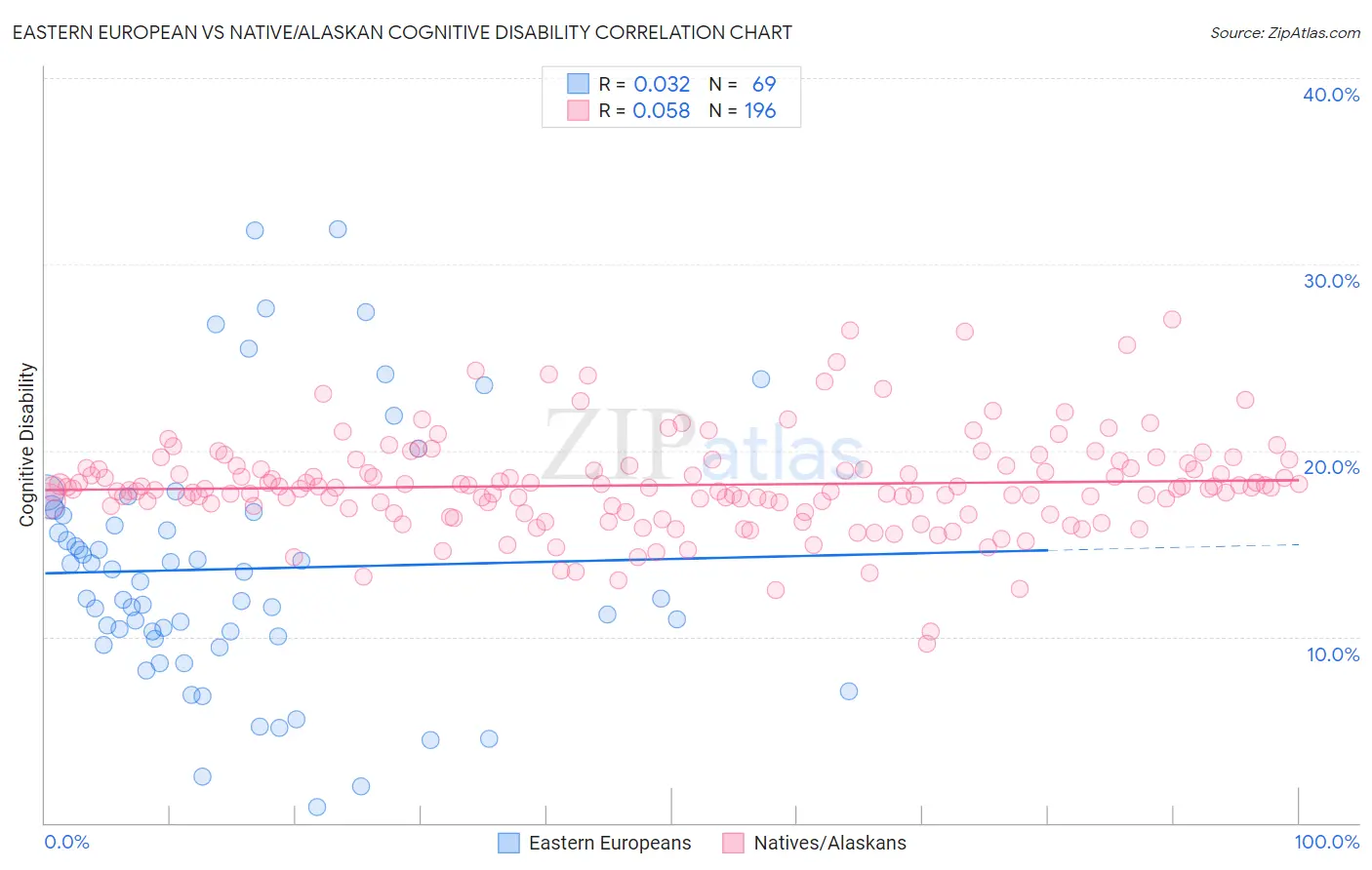 Eastern European vs Native/Alaskan Cognitive Disability