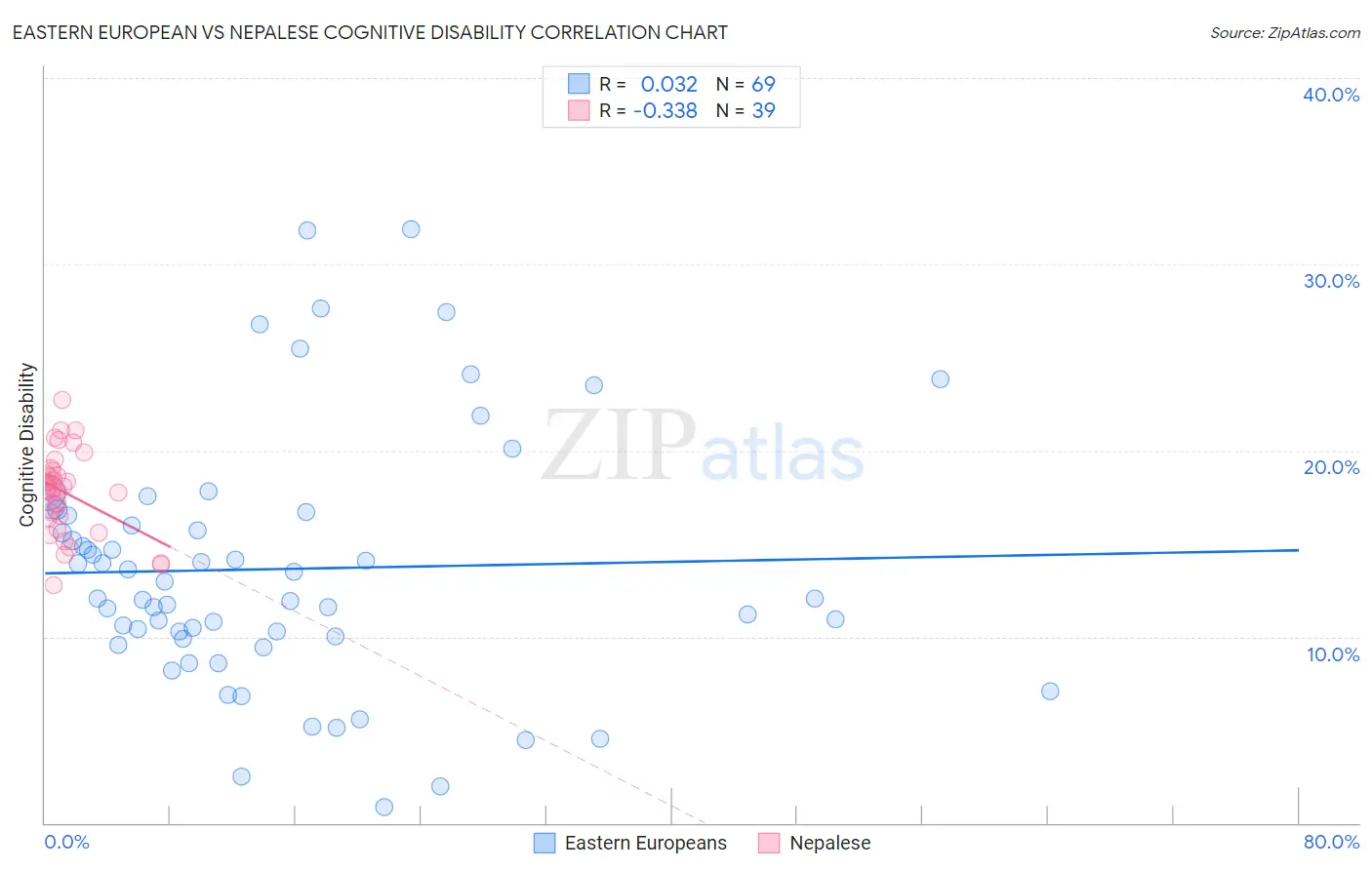 Eastern European vs Nepalese Cognitive Disability